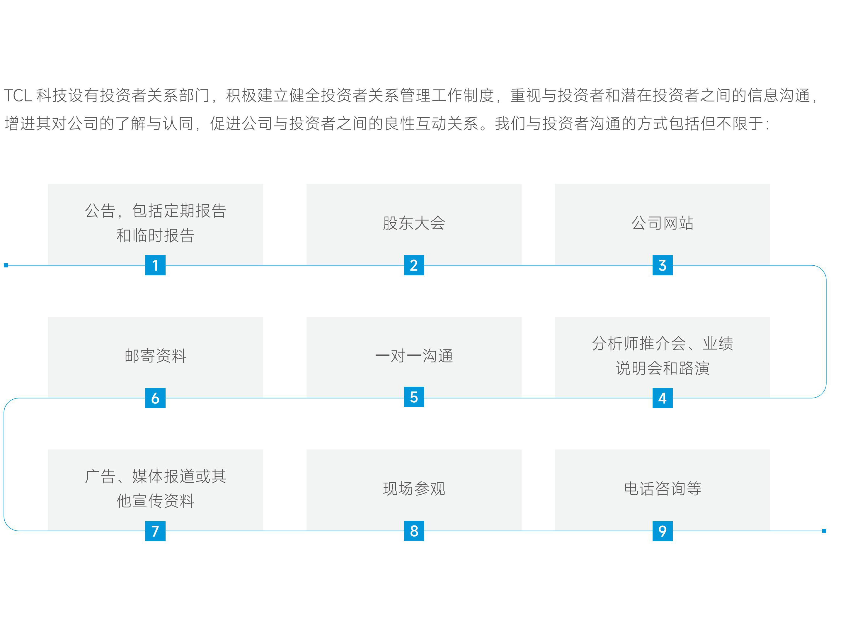 TCL科技高度關切投資者權益